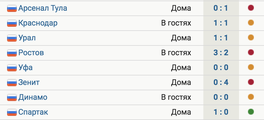 ЦСКА обыграл «Спартак» (2:0) и прервал 7-матчевую серию без побед в РПЛ