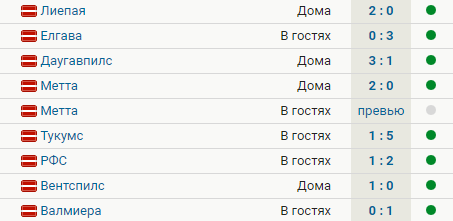 У «Риги» Кононова 8 побед подряд, общий счет – 19:3. Клуб – лидер латвийской лиги