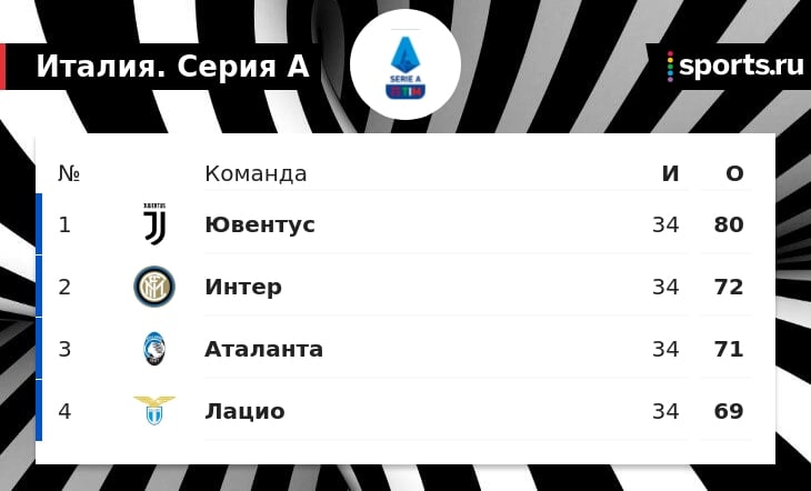 Дубль Роналду принес «Ювентусу» победу над «Лацио» (2:1). Отрыв от «Интера» – 8 очков за четыре тура до конца