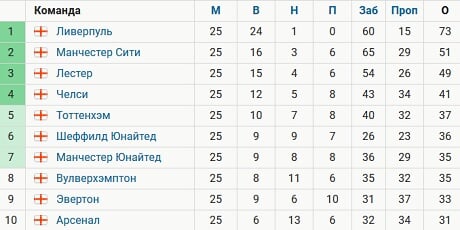 «Ман Сити» на 22 очка отстает от «Ливерпуля», «Тоттенхэм» – на 4 от зоны ЛЧ