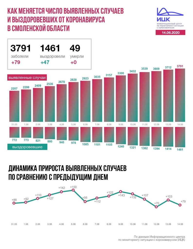 Где в Смоленской области обнаружили новые случаи COVID-19