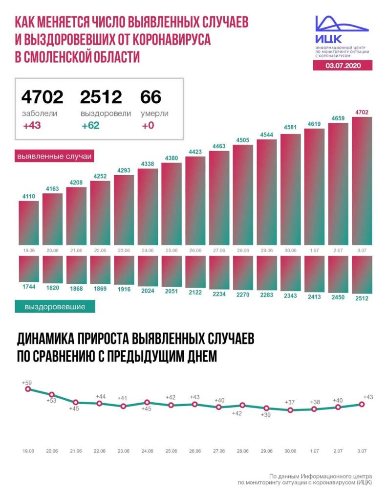 В Смоленской области выявили 4,7 тысячи зараженных коронавирусом