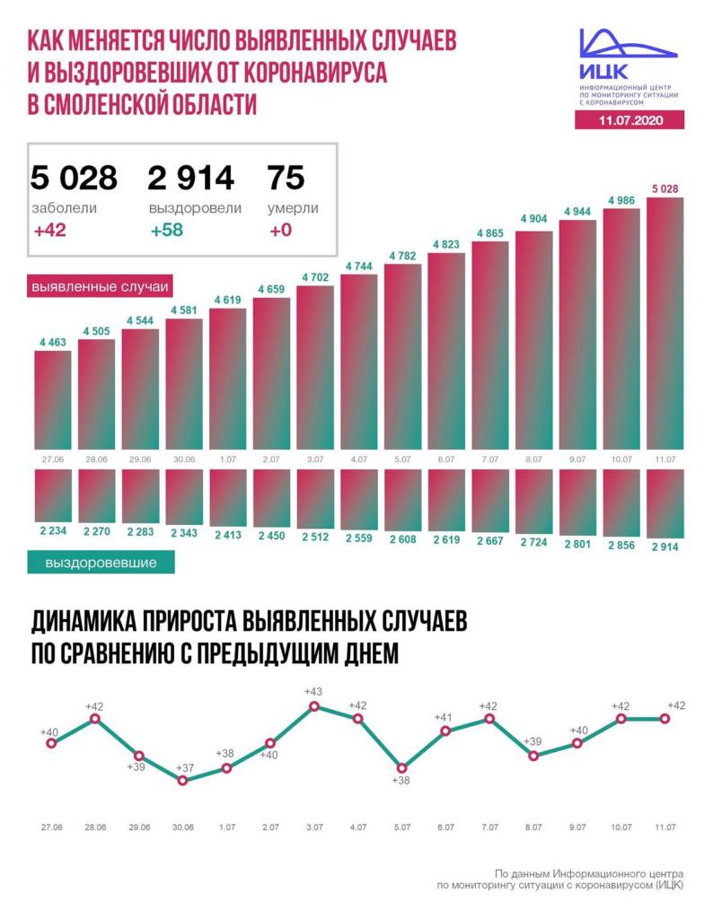 В Смоленской области число зараженных коронавирусом достигло 5 тысяч