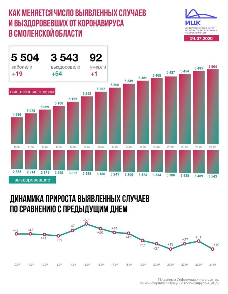 В Смоленске коронавирусом заразились 1879 человек