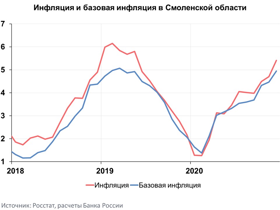 Инфляция в Смоленской области пробила «потолок» в 5%