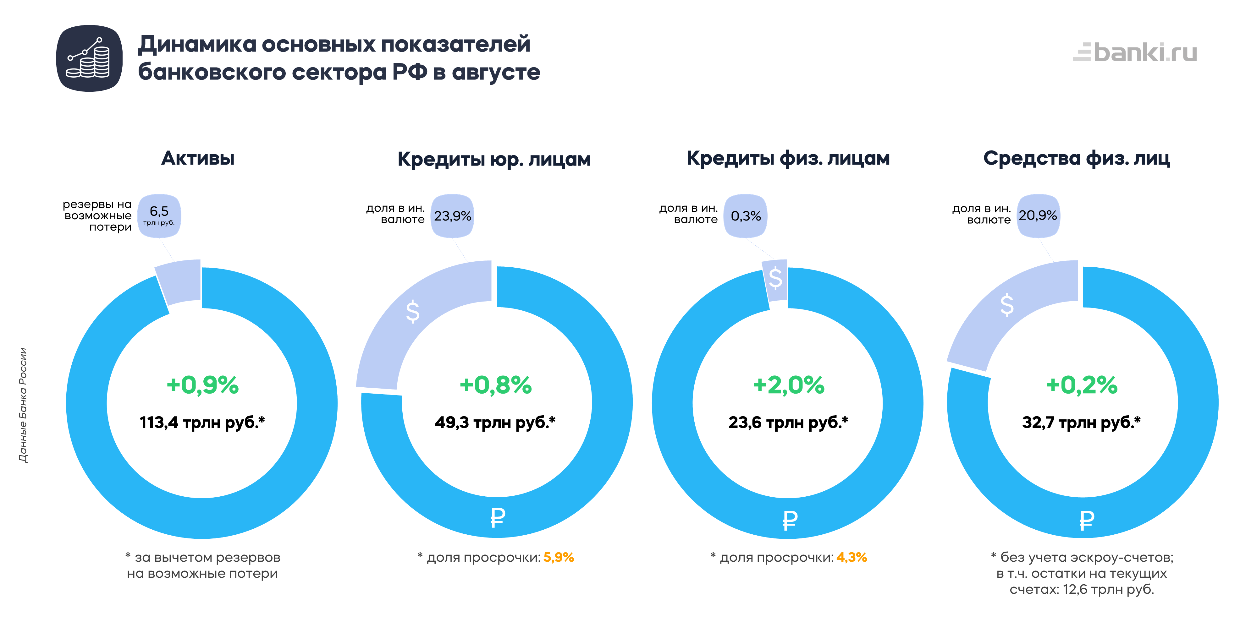 Нормативы регулятора в августе нарушали семь банков