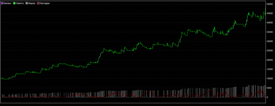 +384,61% за 12 мес: Тест стратегии форекс «МАлыш» для GBP/USD (D1+H1)