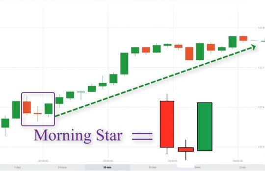 Паттерн УТРЕННЯЯ ЗВЕЗДА / MORNING STAR Price Action — Стратегия торговли [Сигналы, формирование, примеры]