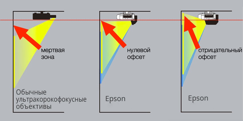 Epson первым обеспечил все свои профессиональные проекторы от 5500 до 30000 лм ультракороткофокусными объективами с нулевым офсетом без 'мертвой зоны' проекции