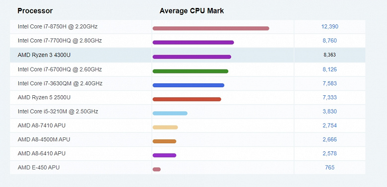 Что будет, если сравнить самый бюджетный мобильный APU Ryzen 4000 и флагманский Intel Core i7 поколения Ice Lake?