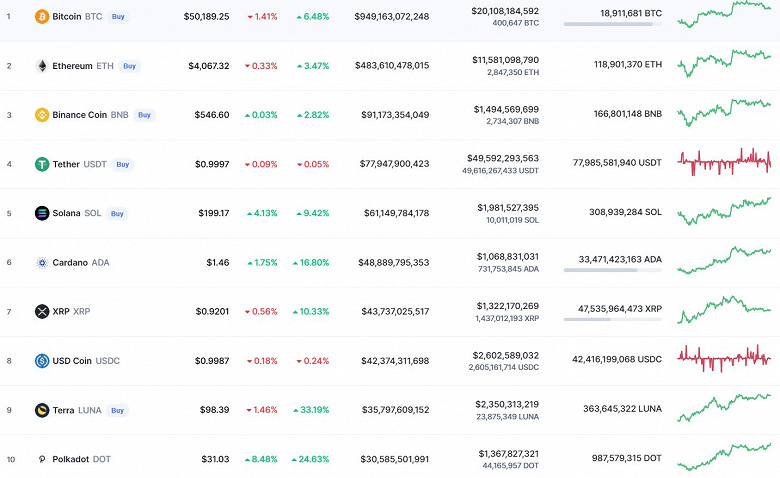 Bitcoin подорожал на 6,5%, Solana – на 9%, Cardano – на 16%, а Terra – на 33%. Итоги предпоследней недели 2021 года на рынке криптовалют