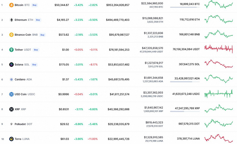 Bitcoin дороже 50 000 долларов, Ethereum стоит на месте, а Solana упала на 8%. Итоги недели на рынке криптовалют