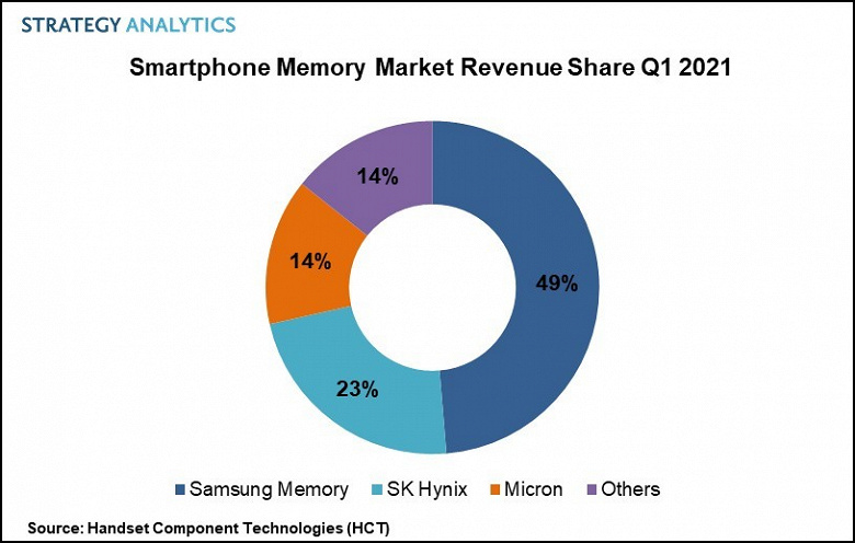 В первом квартале компания Samsung заняла почти половину рынка памяти для смартфонов