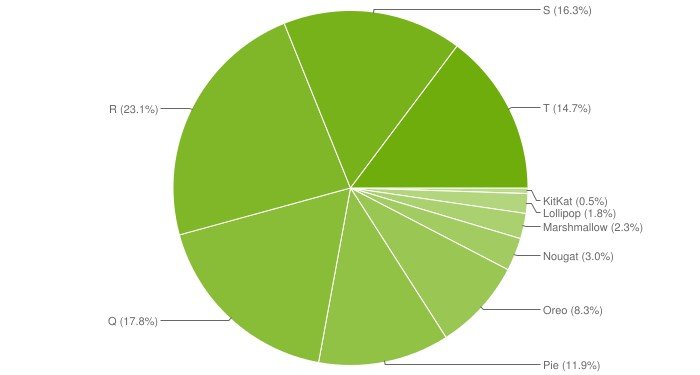 Android 10 до сих пор намного популярнее Android 13. Появилась статистика распространённости версии Android