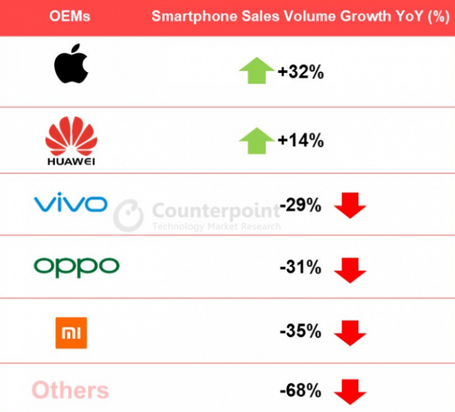 Huawei не оставила конкурентам ни единого шансы, подмяв половину крупнейшего рынка смартфонов