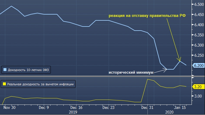 Рынок рублевого госдолга успокоился после первых ...