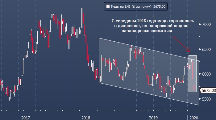 Медь подешевела на рекордную за 5 лет величину