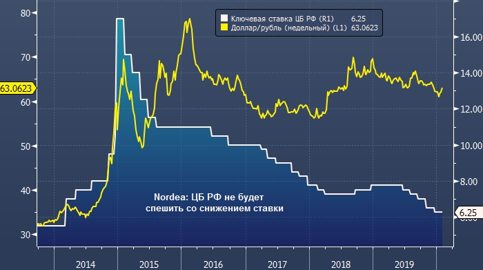 Nordea Bank рассказал, чего ждать от рубля в ближайшие ...