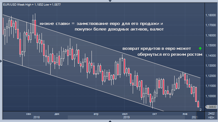 Увеличение займов в евро может обернуться его ...