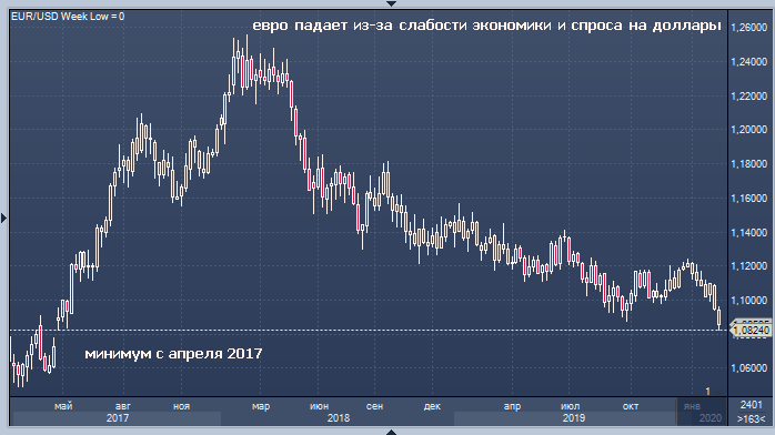 Евро обновил минимум с апреля 2017 года из-за слабости ...