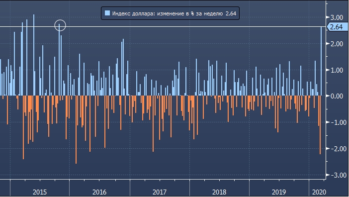 Доллар завершил свою лучшую неделю с 2015 года
