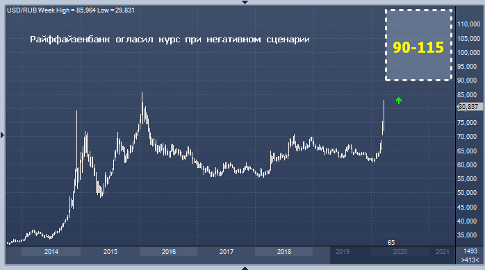 Курс рубля может упасть до 115 за доллар при ...