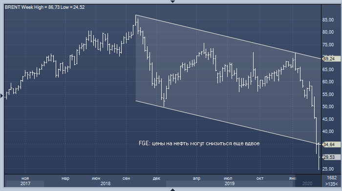 FGE: цены на нефть опустятся до $12-$18 за баррель, когда ...