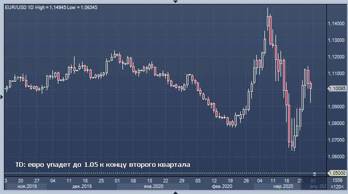 Евро упадет до 1.05 к концу второго квартала, а к концу ...