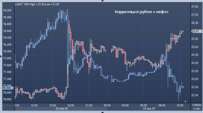 Скачок нефти на 48% не спасет рубль