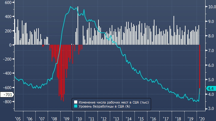 Отчет по рынку труда США преподнес большой сюрприз