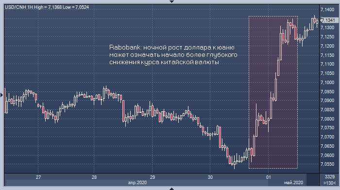 Rabobank: курс юаня может рухнуть на 15-50% и утянуть за ...