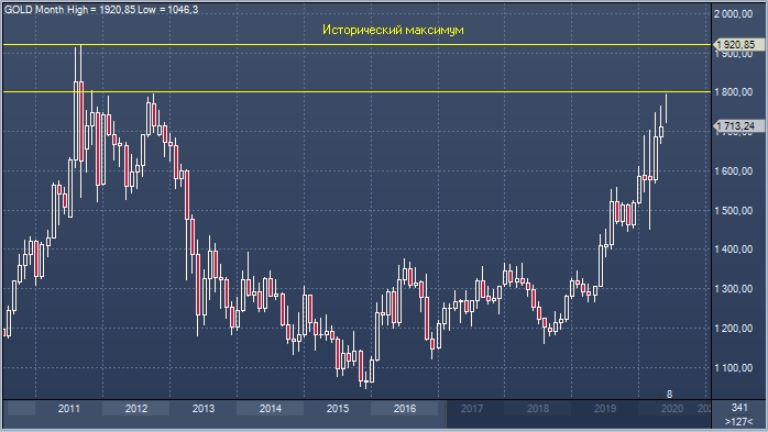 ВТБ Капитал не исключает рост золота до $2000 за унцию ...