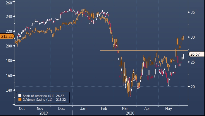 JPMorgan рекомендовал купить Goldman Sachs и Bank of America через ...