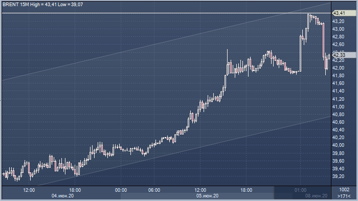 Нефть отреагировала новым максимумом с марта на ...