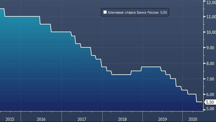 Эксперты ГПБ и Citi дали прогноз по снижению ключевой ...