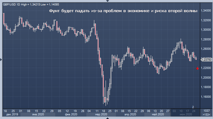 Стерлинг уязвим к «L-образной» рецессии