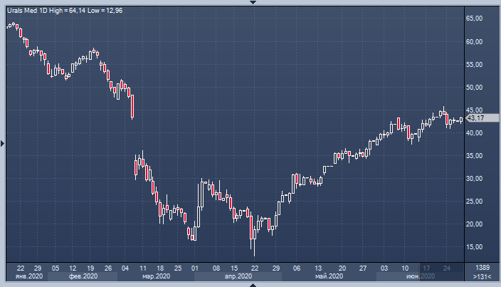 Высокая премия станет нормой для нефти Urals