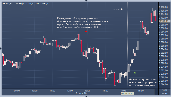 Рынок акций проигнорировал данные ADP и растёт в ...