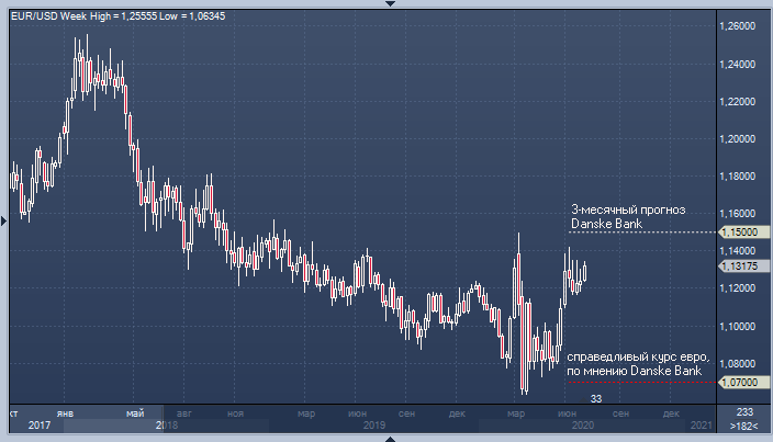 Danske Bank: те, кто ждал, что евро покинет диапазон, будут ...