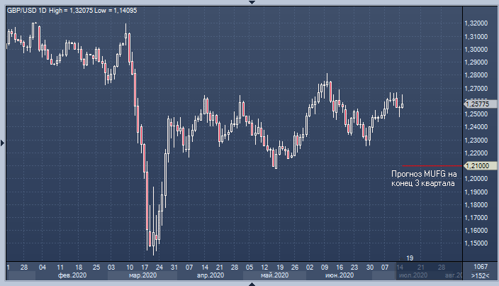 MUFG: фунт выглядит макроэкономическим аутсайдером