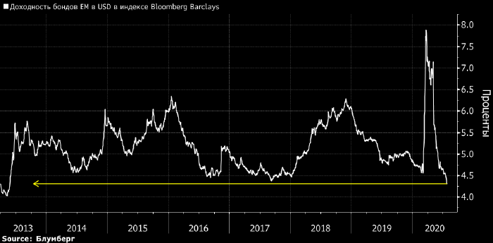 Доходность долларовых бондов развивающихся стран ...