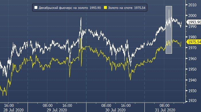 Фьючерсы на золото поднялись выше $2000 за унцию