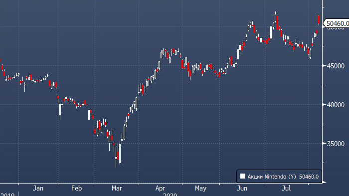 Nintendo: как увеличить прибыль в пандемию на 541%