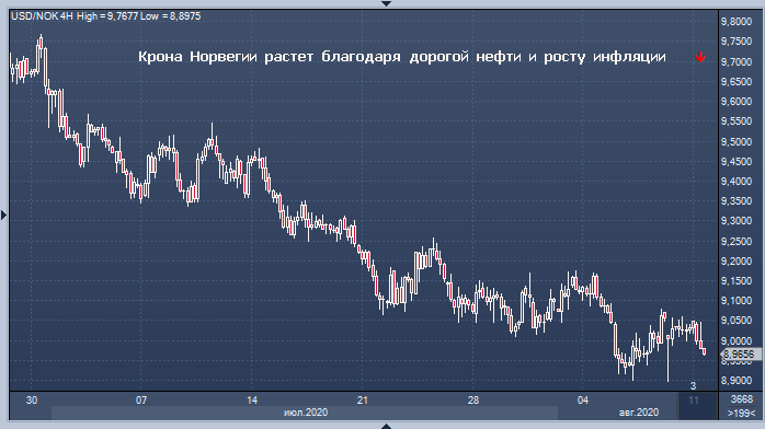 Нефтяные валюты лидируют на форексе