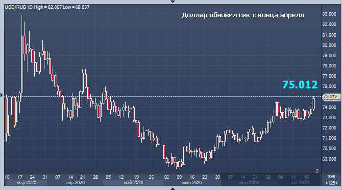 К концу лета курс доллара показал новый максимум
