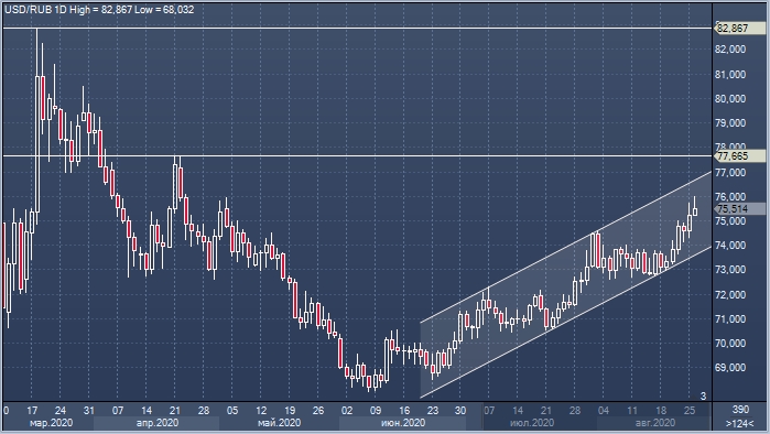 Рубль в августе далеко не самая слабая валюта среди ...
