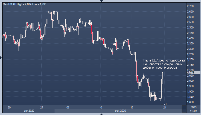 Цена газа в США подскочила на 13%