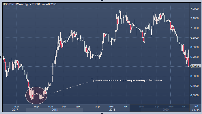 Юань отыграл половину понесенных в торговой войне ...