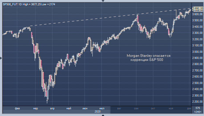 Morgan Stanley: рост доходности трежерис создает риски ...