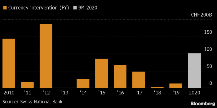 Национальный банк Швейцарии продал рекордный объем ...